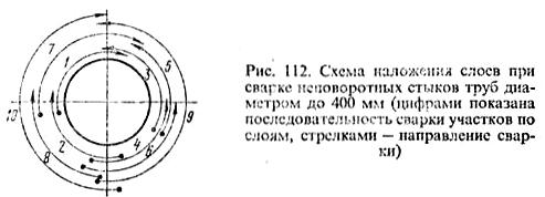 Сварка труб в Архангельске