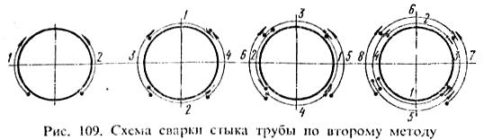 Сварка труб в Архангельске